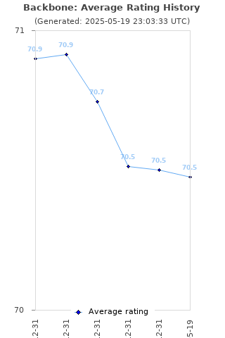 Average rating history