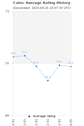 Average rating history