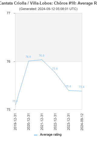 Average rating history