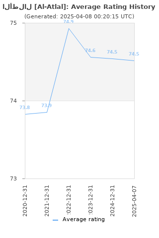 Average rating history