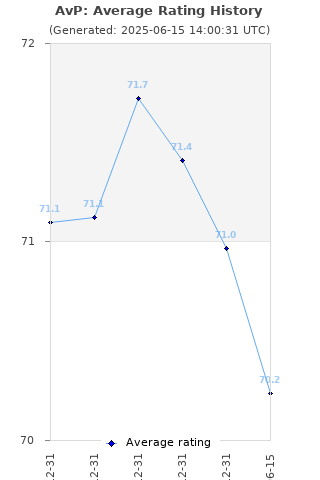 Average rating history