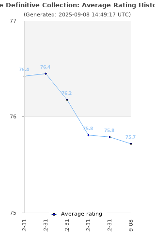 Average rating history