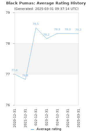 Average rating history