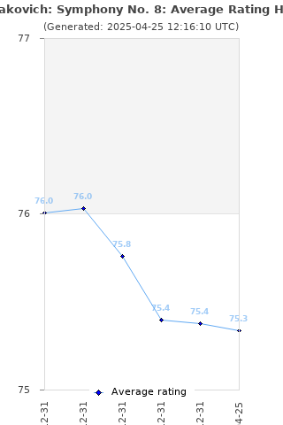 Average rating history