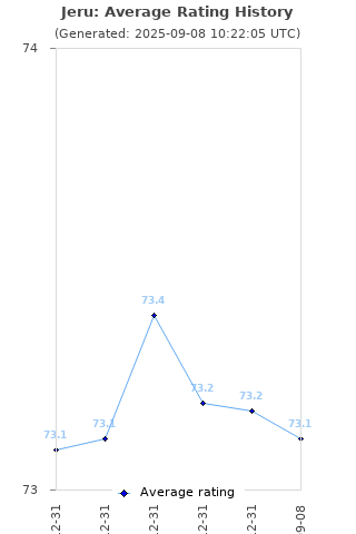 Average rating history