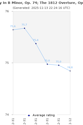 Average rating history