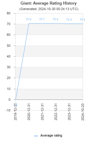 Average rating history