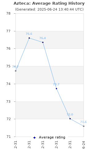 Average rating history