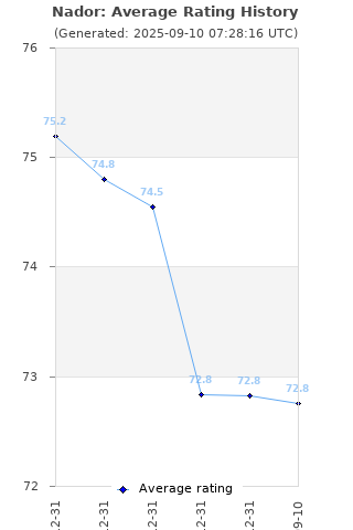 Average rating history