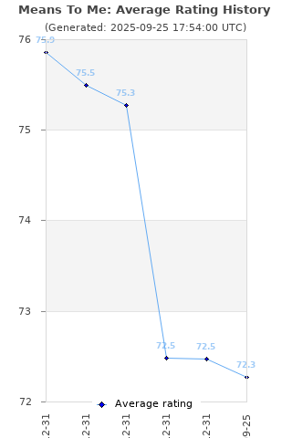 Average rating history