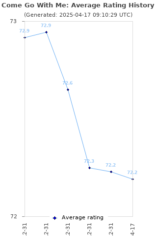 Average rating history