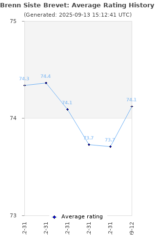 Average rating history