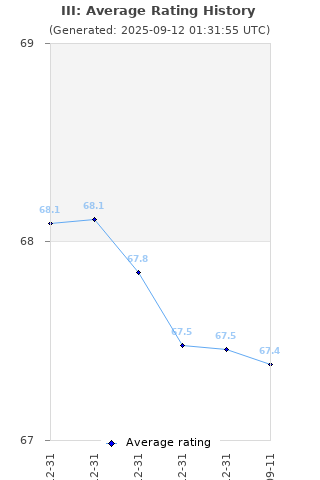 Average rating history