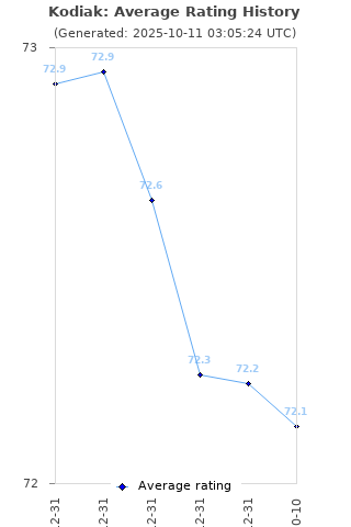 Average rating history