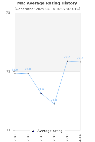 Average rating history