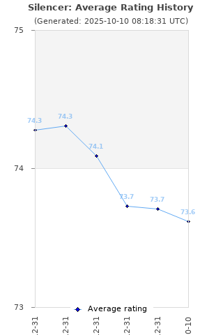 Average rating history