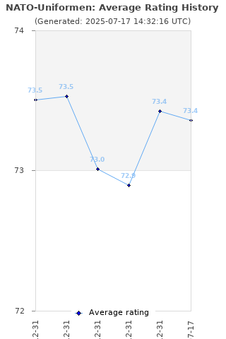 Average rating history