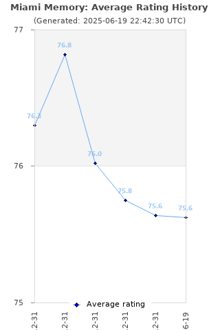 Average rating history