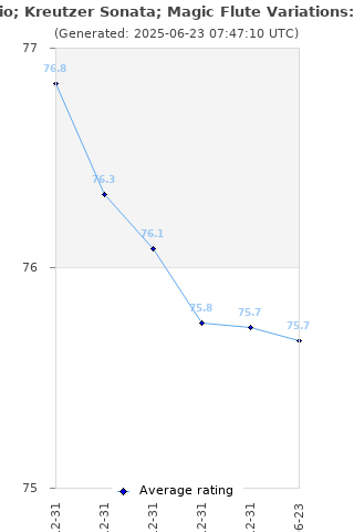 Average rating history