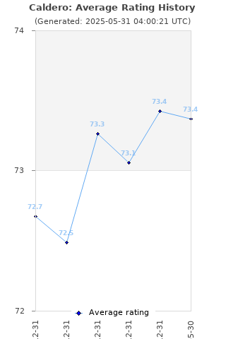 Average rating history