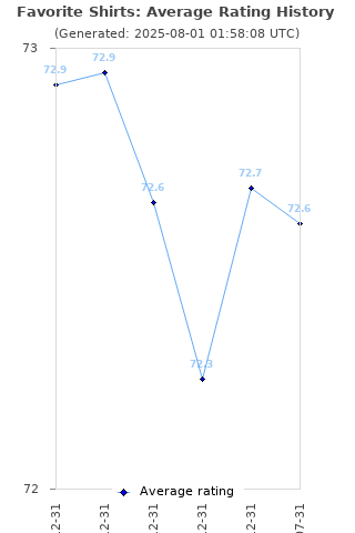 Average rating history