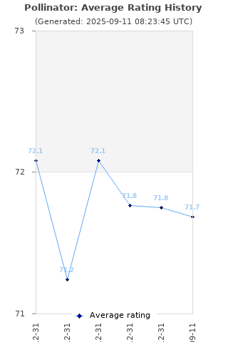 Average rating history