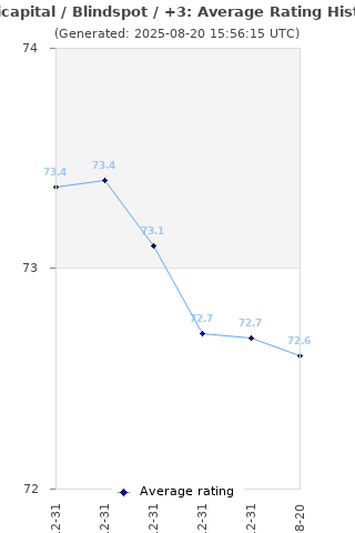 Average rating history