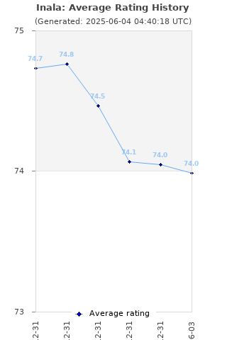 Average rating history