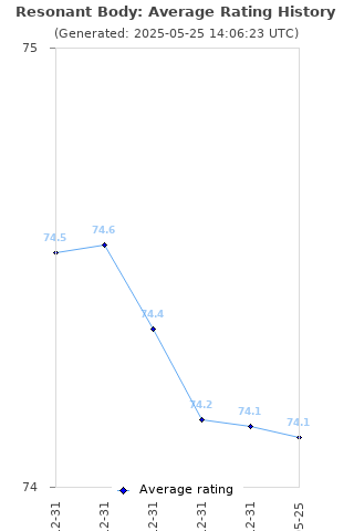 Average rating history