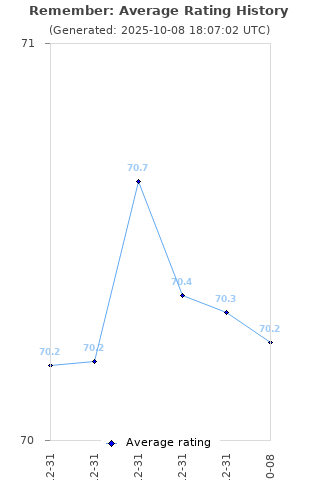Average rating history