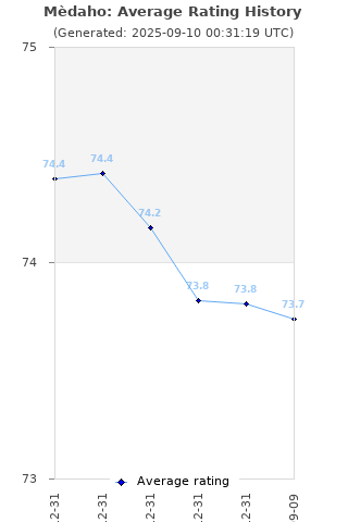 Average rating history