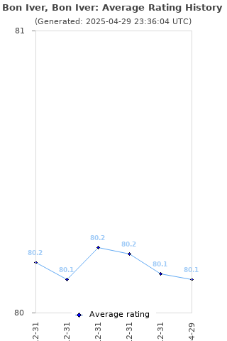 Average rating history