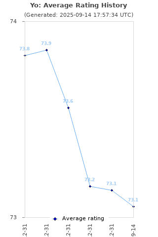 Average rating history