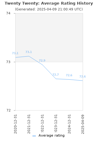 Average rating history