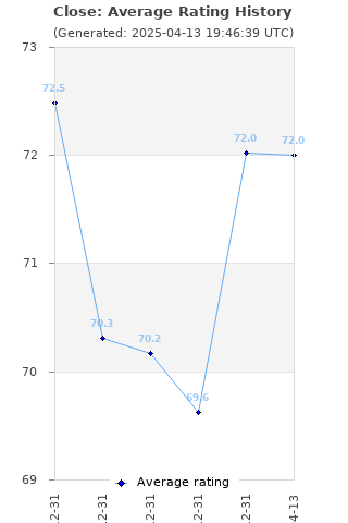 Average rating history