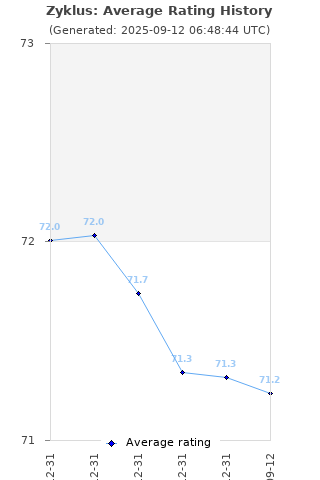 Average rating history