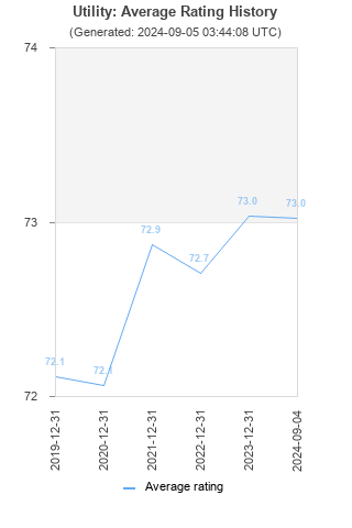 Average rating history