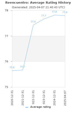 Average rating history