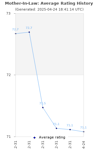 Average rating history