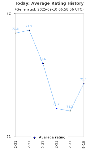Average rating history