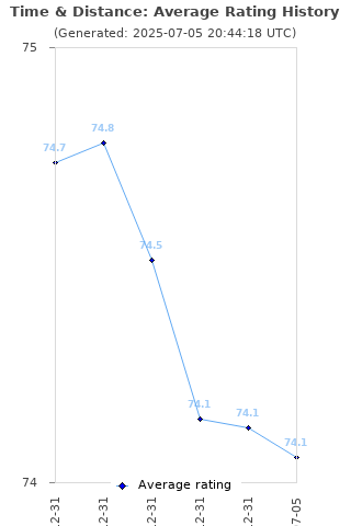 Average rating history