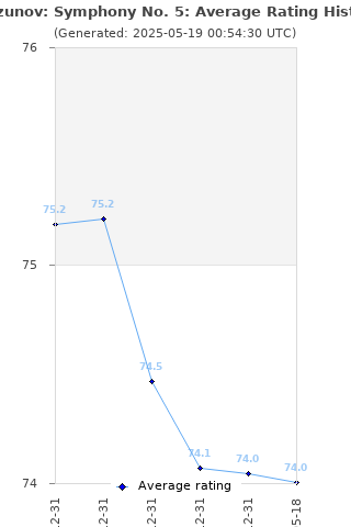 Average rating history