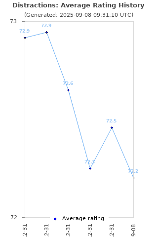 Average rating history
