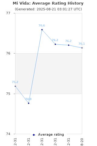 Average rating history
