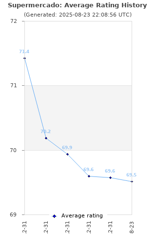 Average rating history