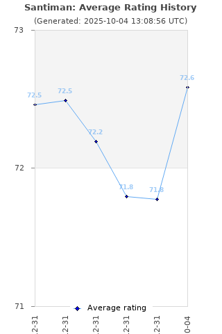 Average rating history