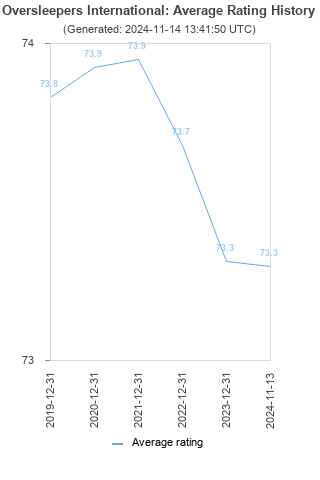 Average rating history