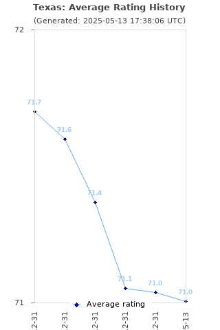 Average rating history