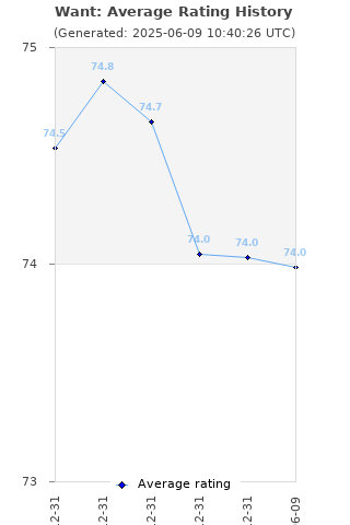 Average rating history