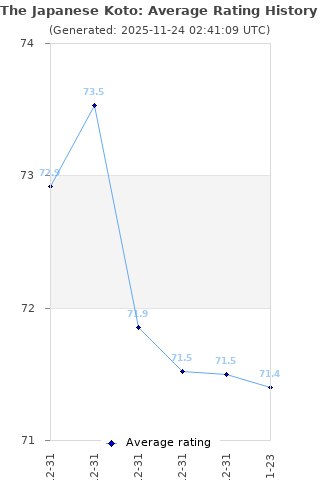 Average rating history